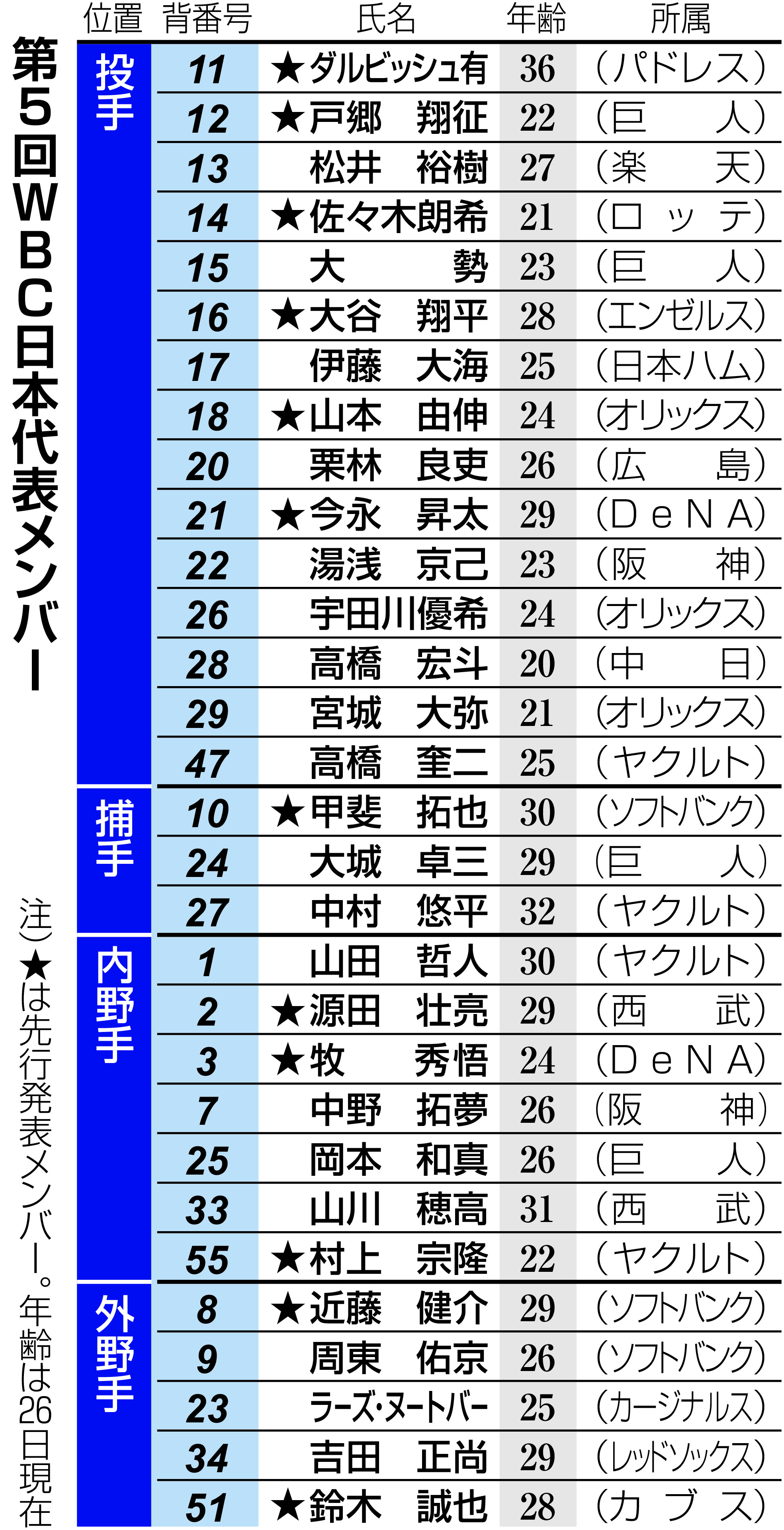 wbc 何 年 に 一 回