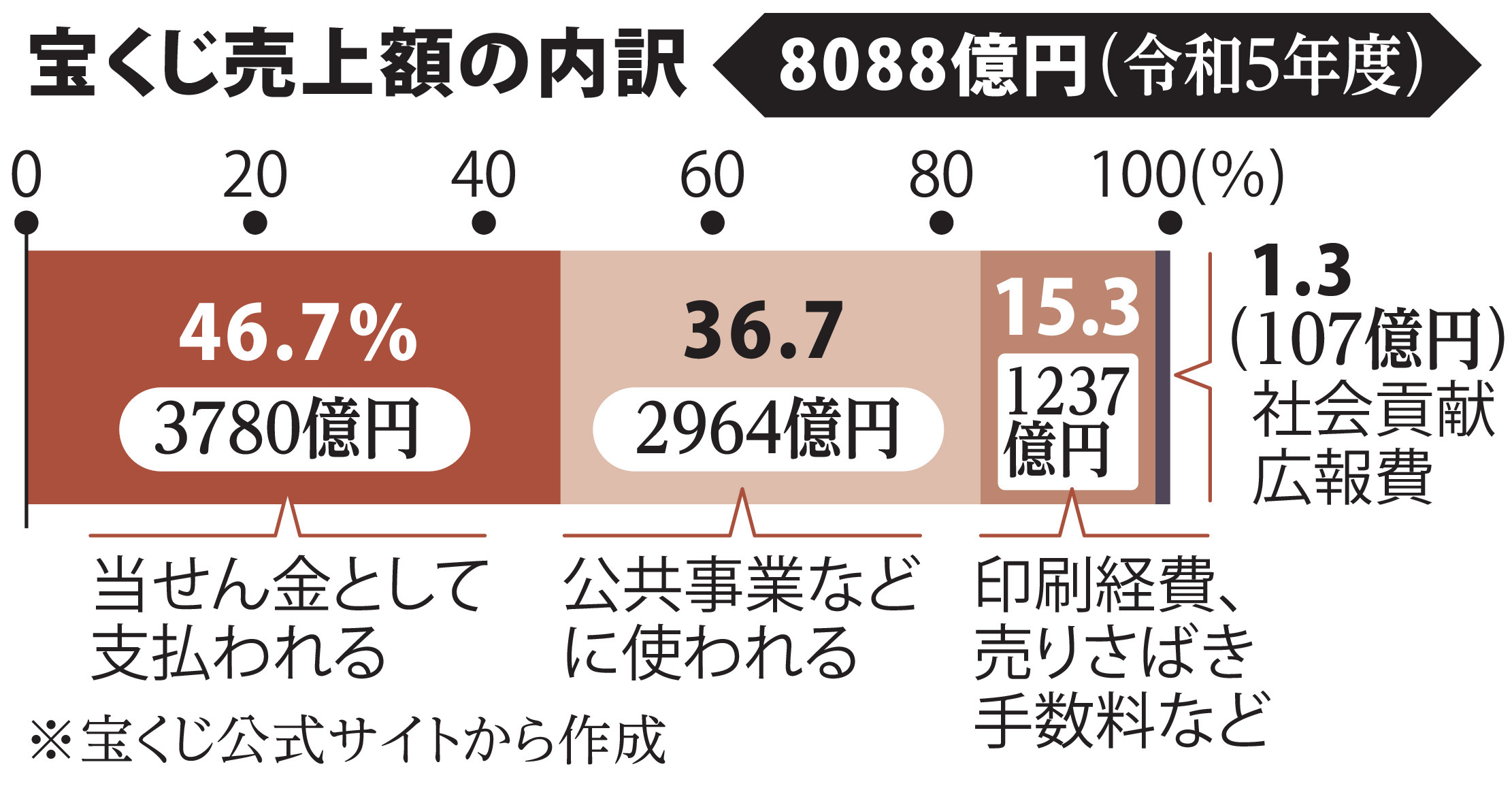 時代超える一獲千金の夢 宝くじ誕生80年 ルーツは江戸時代、戦後復興や