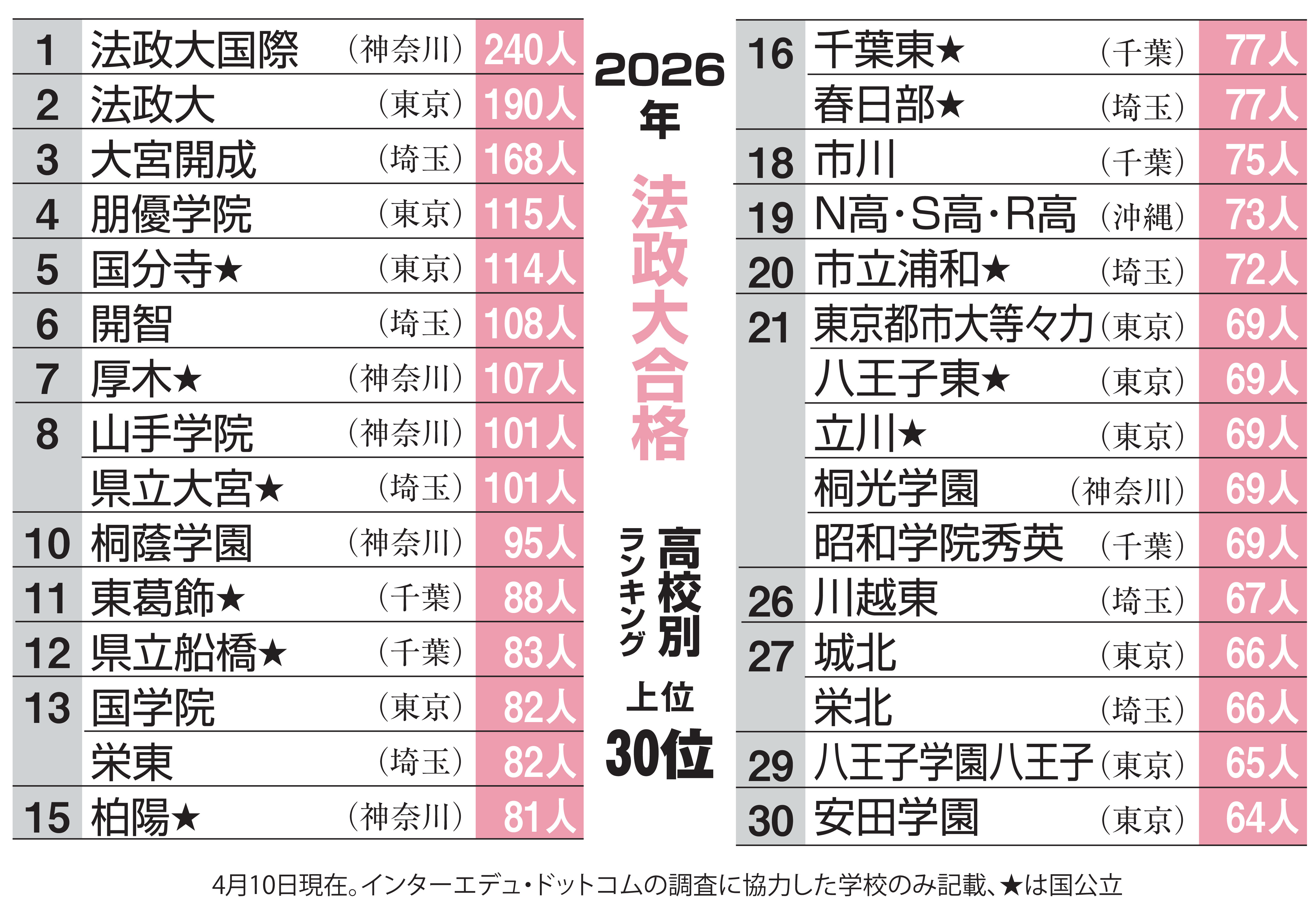 法政大合格ランク 大宮開成、朋友、開智など9校が100人超、公立は