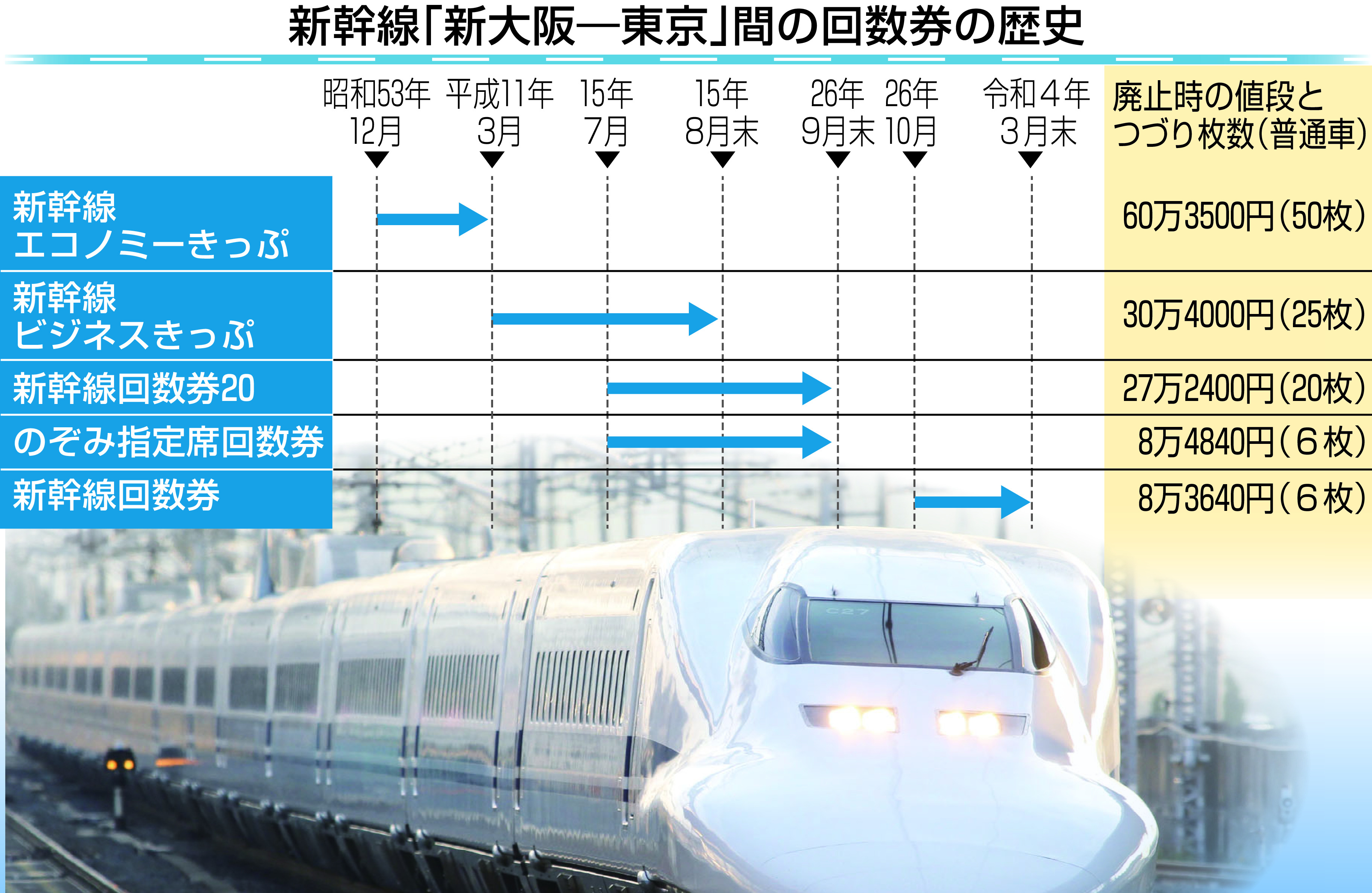 東京～新大阪 新幹線指定席回数券４枚