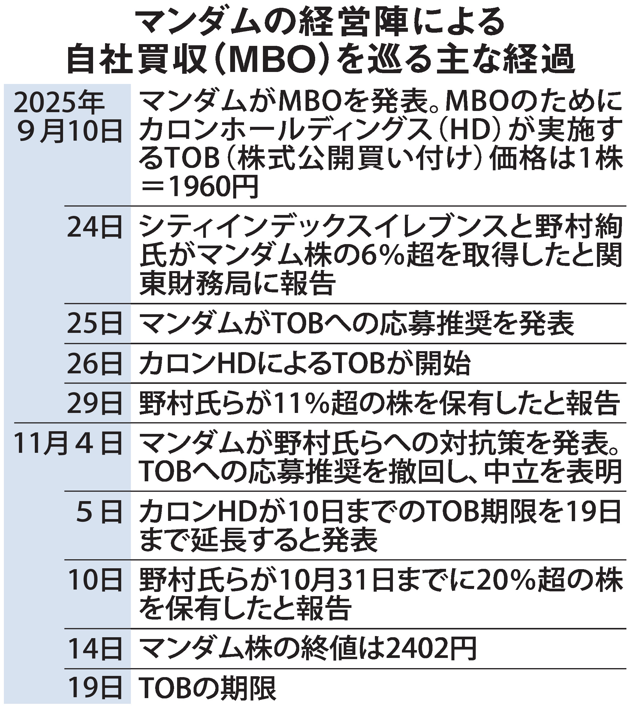 村上世彰氏の長女がマンダムTOBに「待った」 安い買い取り価格、創業家