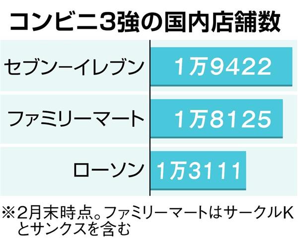 経済インサイド ついにコンビニ飽和時代が到来か 生き残りに 御用聞き 電球交換 1 4ページ 産経ニュース