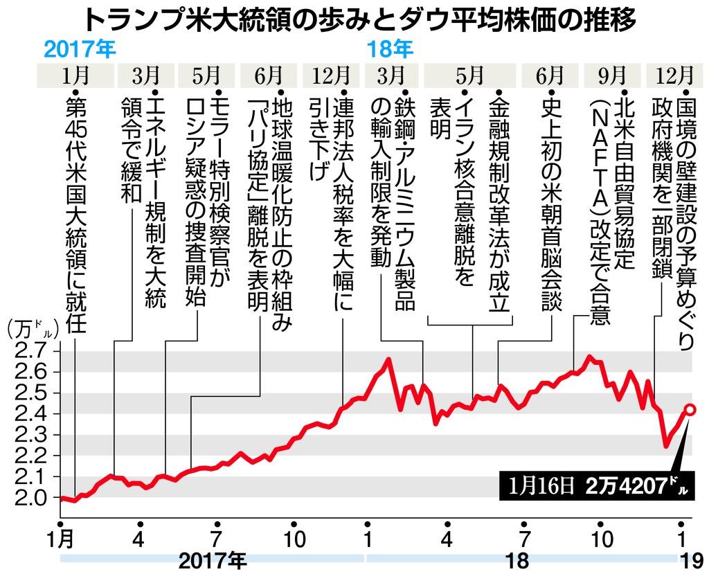 トランプ氏就任２年、再選なるか 今後２年が正念場（1/2ページ） - 産経ニュース