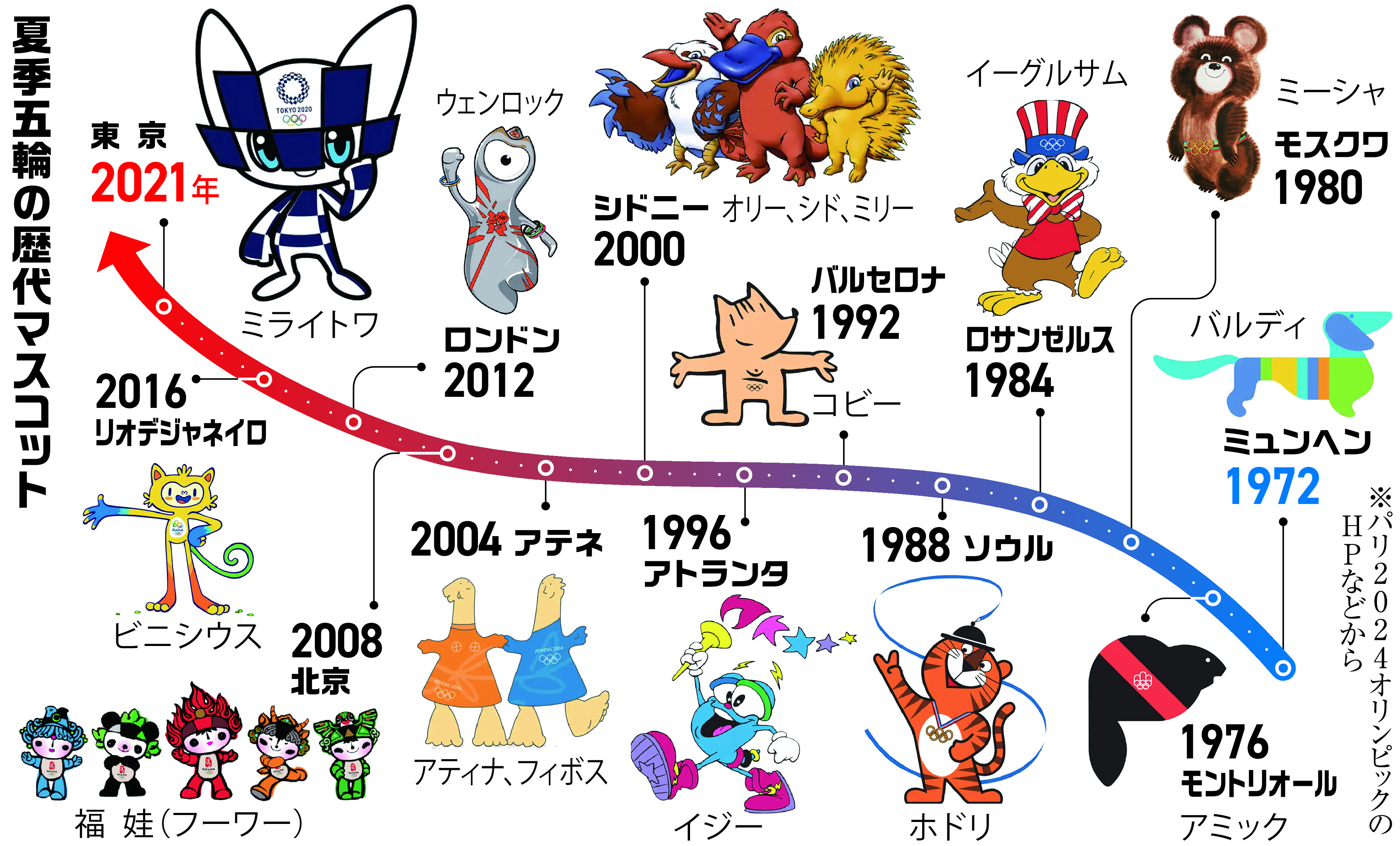 歴代マスコットは個性派ぞろい パリ五輪の顔はフリジア帽モチーフの「フリージュ」 - 産経ニュース
