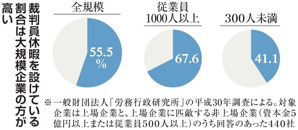 変わる法廷 裁判員制度１０年 ５ 負担重く辞退率上昇 審理日数増加も一因 1 3ページ 産経ニュース