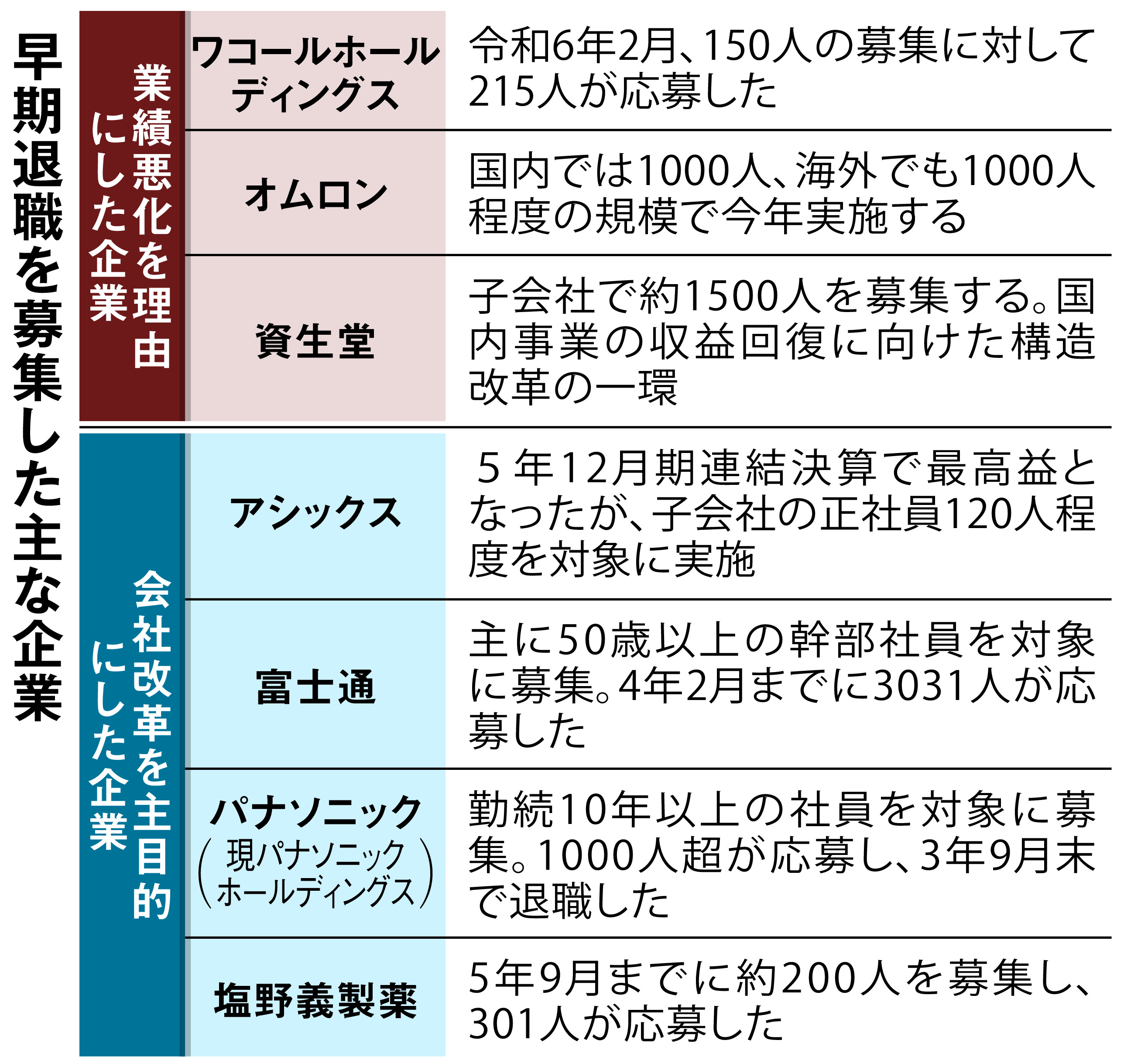 リストラ 大手