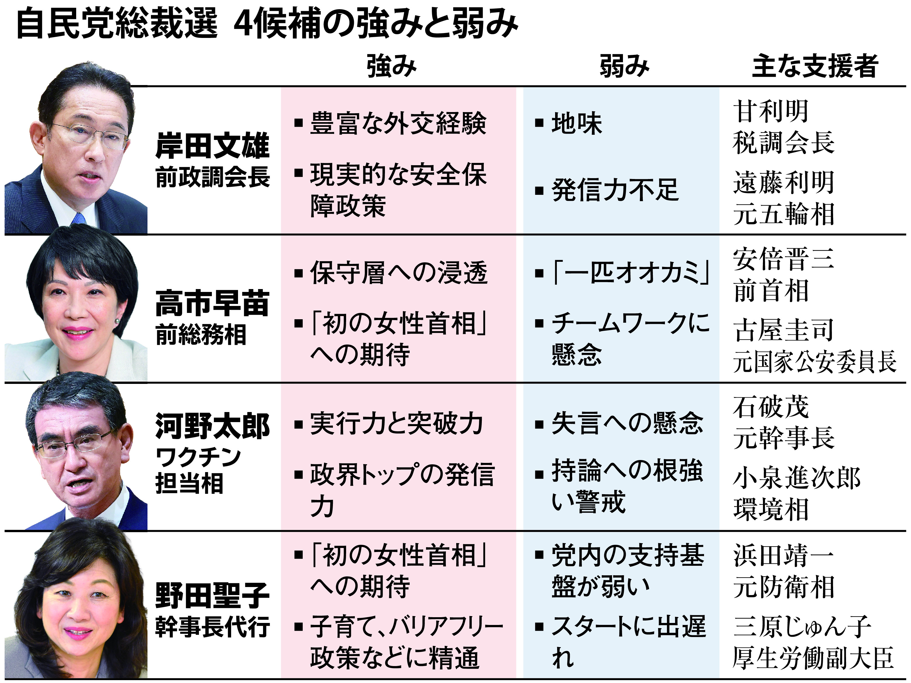 外交」「保守」「発信力」「福祉」候補者の強みと弱み - 産経ニュース