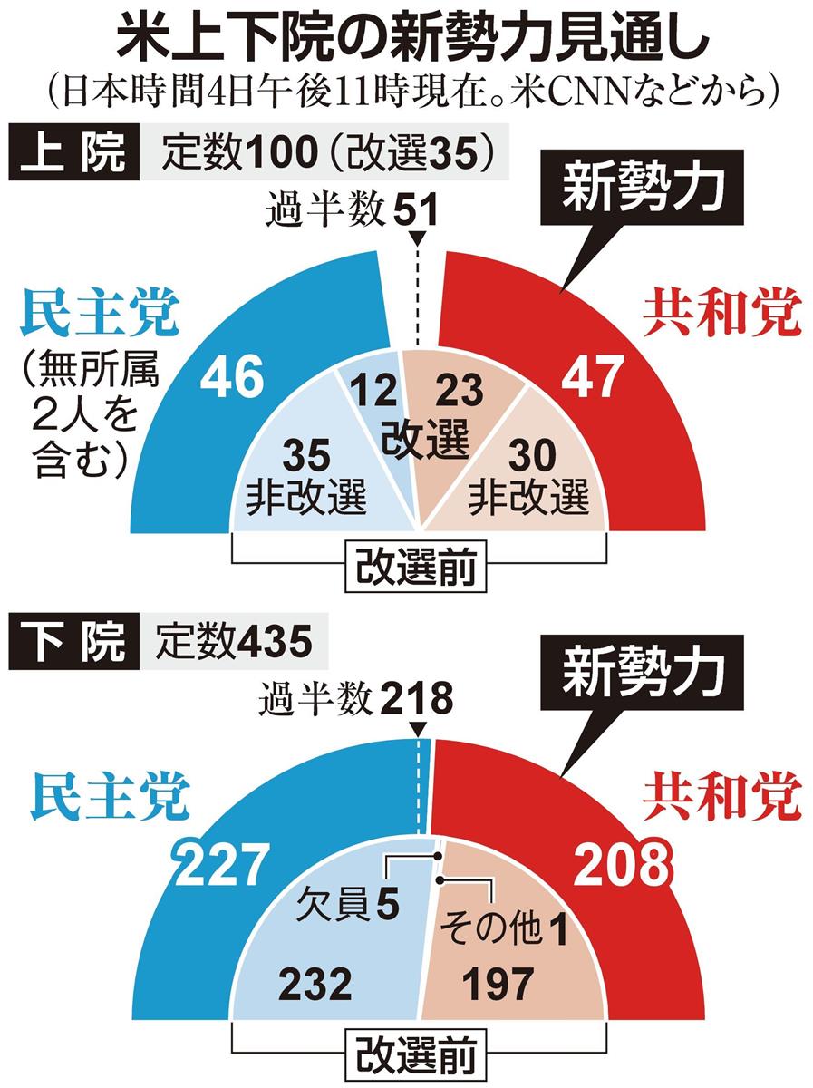 米上院選で「ねじれ」も 決着は越年に - 産経ニュース