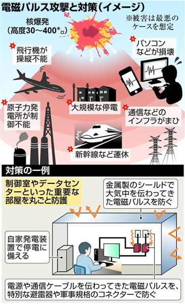 北朝鮮核実験】電磁パルス攻撃 防護策遅れる日本 政府が検討着手も ...