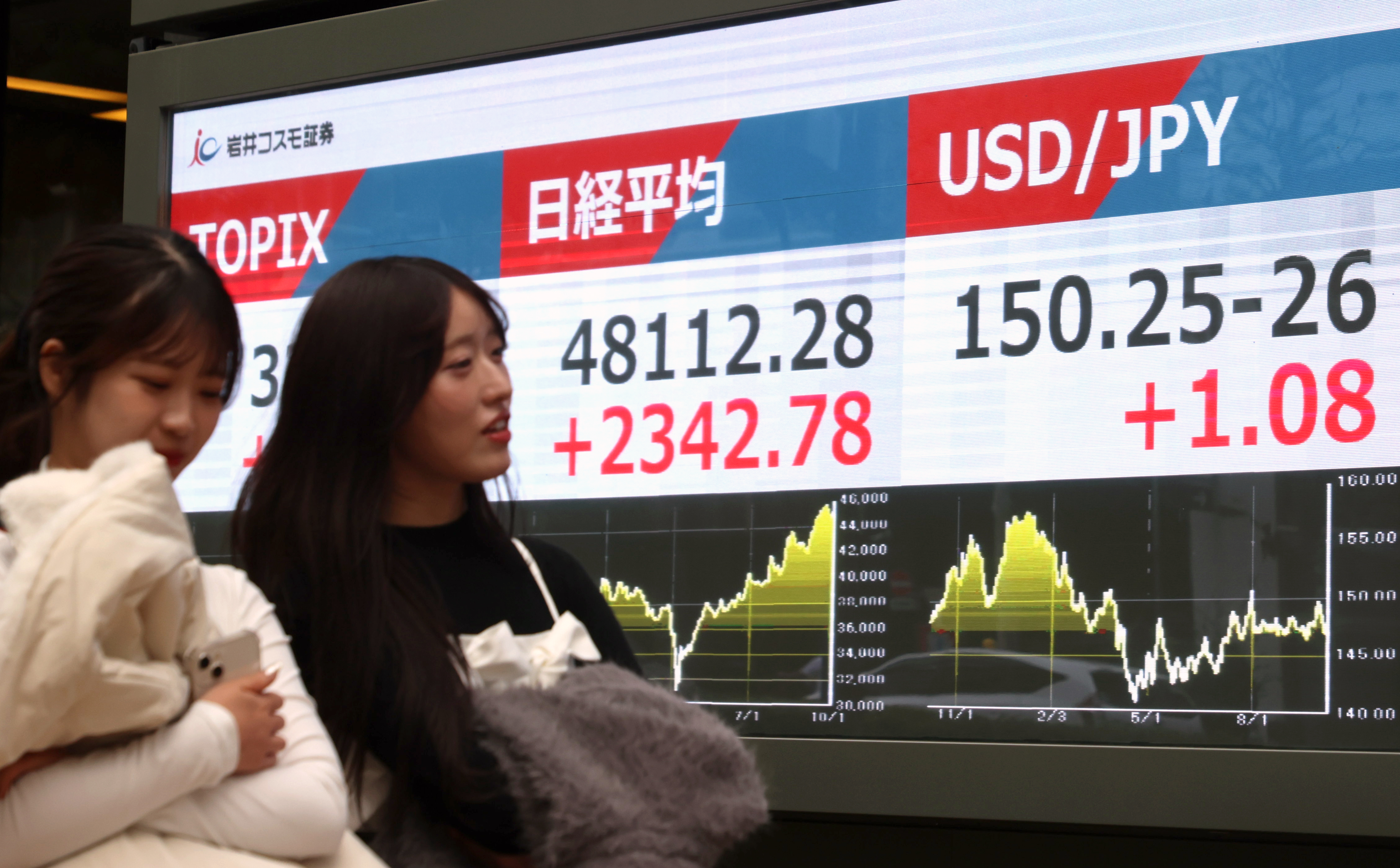 日経平均が史上最高値更新、一時4万8000円台に 積極財政に期待「高市トレード」 - 産経ニュース