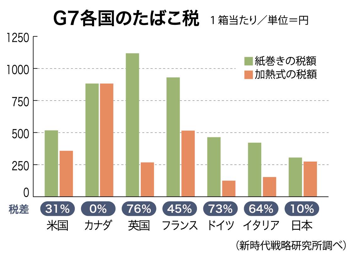 紙巻き」「加熱式」たばこ税にリスクに応じた税差求める声 ハームリダクションの現在地（中） - 産経ニュース