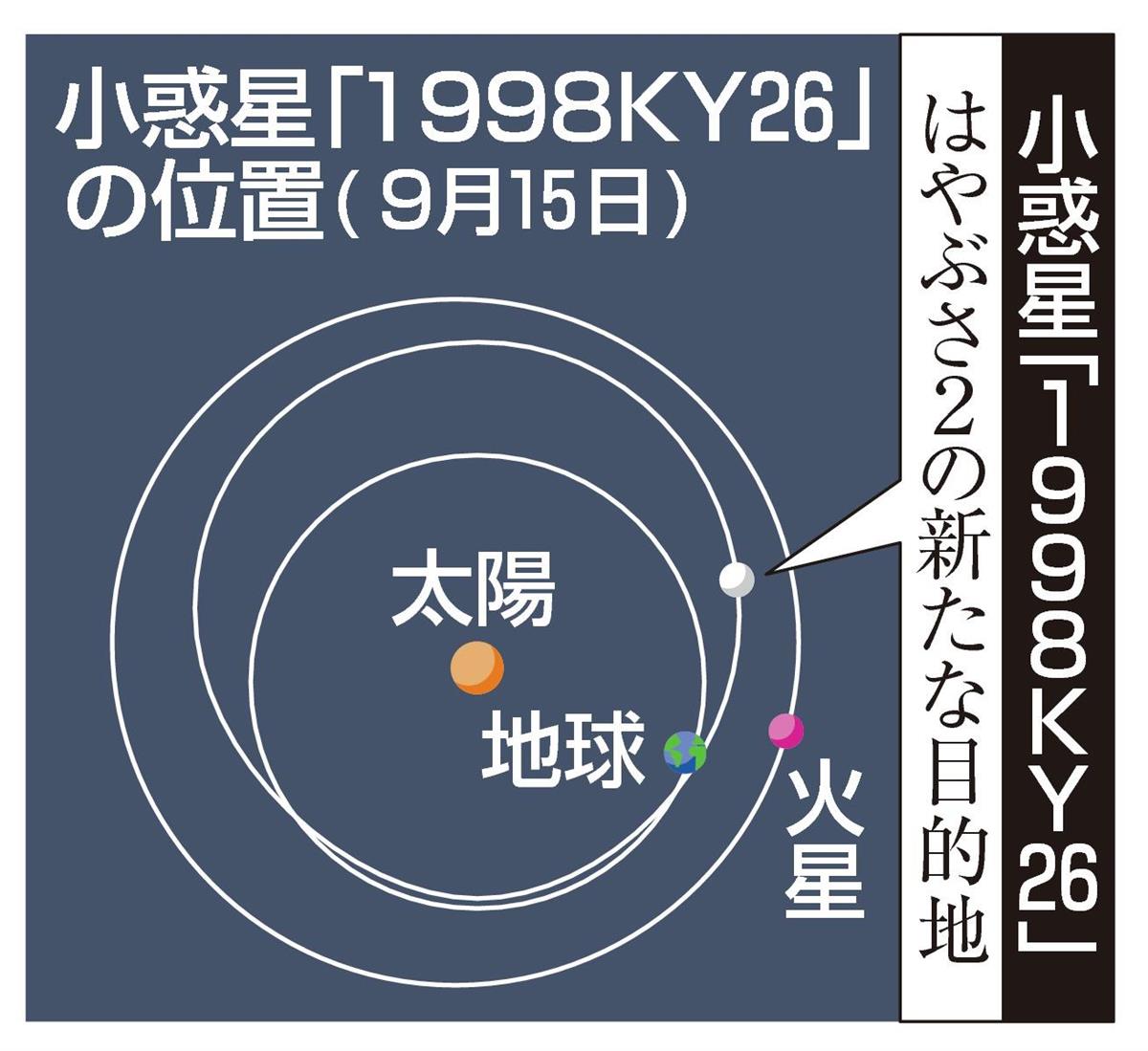 はやぶさ2」新たな探査 11年後、次の小惑星に到着 - 産経ニュース