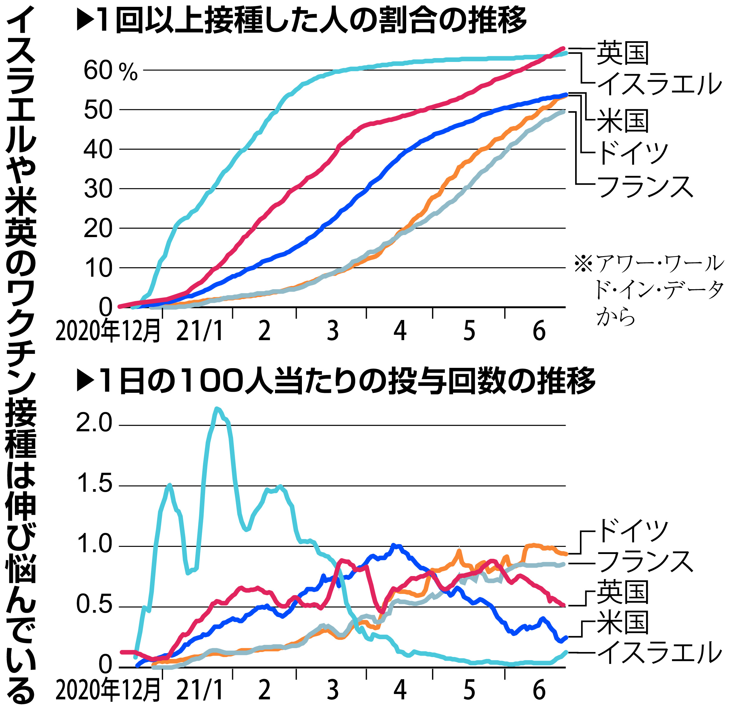 ワクチン接種優等生の各国を悩ます ７割の壁 若年層が課題 1 2ページ 産経ニュース