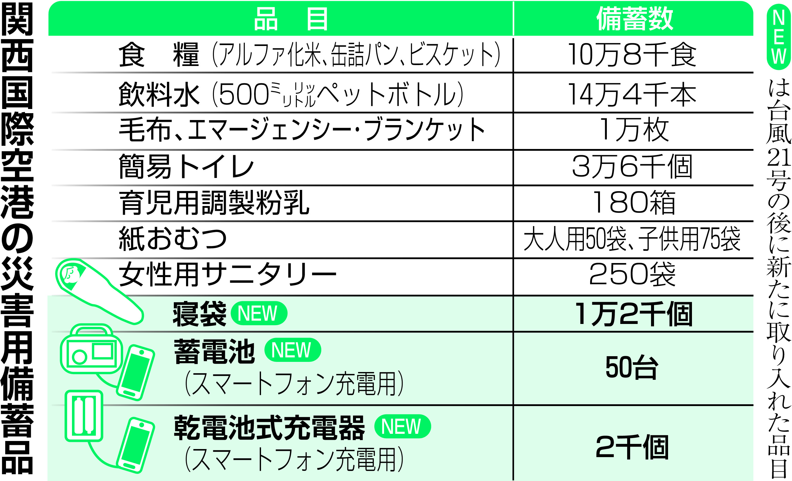 関西空港が強靱化 台風２１号被害から３年の教訓活かす 産経ニュース