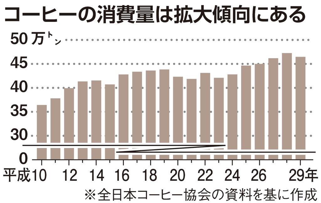 トレンド ナンバー ４６４６８６ コーヒー消費量増 背景にコンビニ効果 産経ニュース