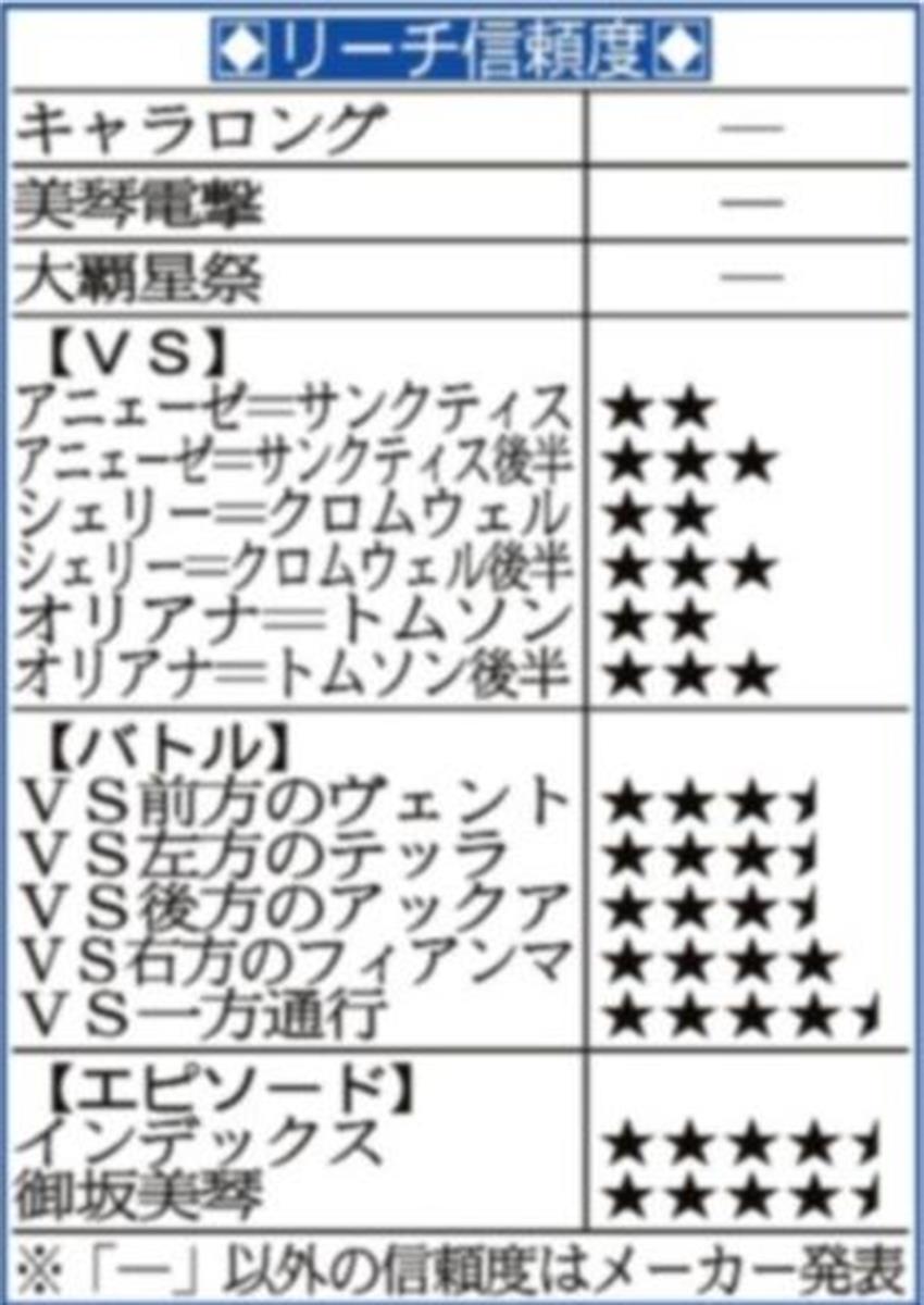 新台紹介 ｐとある魔術の禁書目録 ｊｆｊ 1 3ページ サンスポ