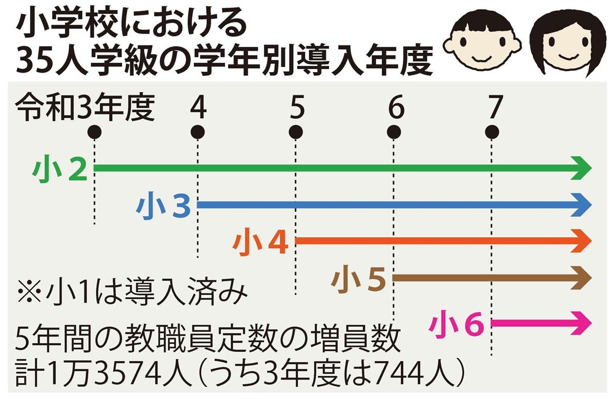 35 人 学級