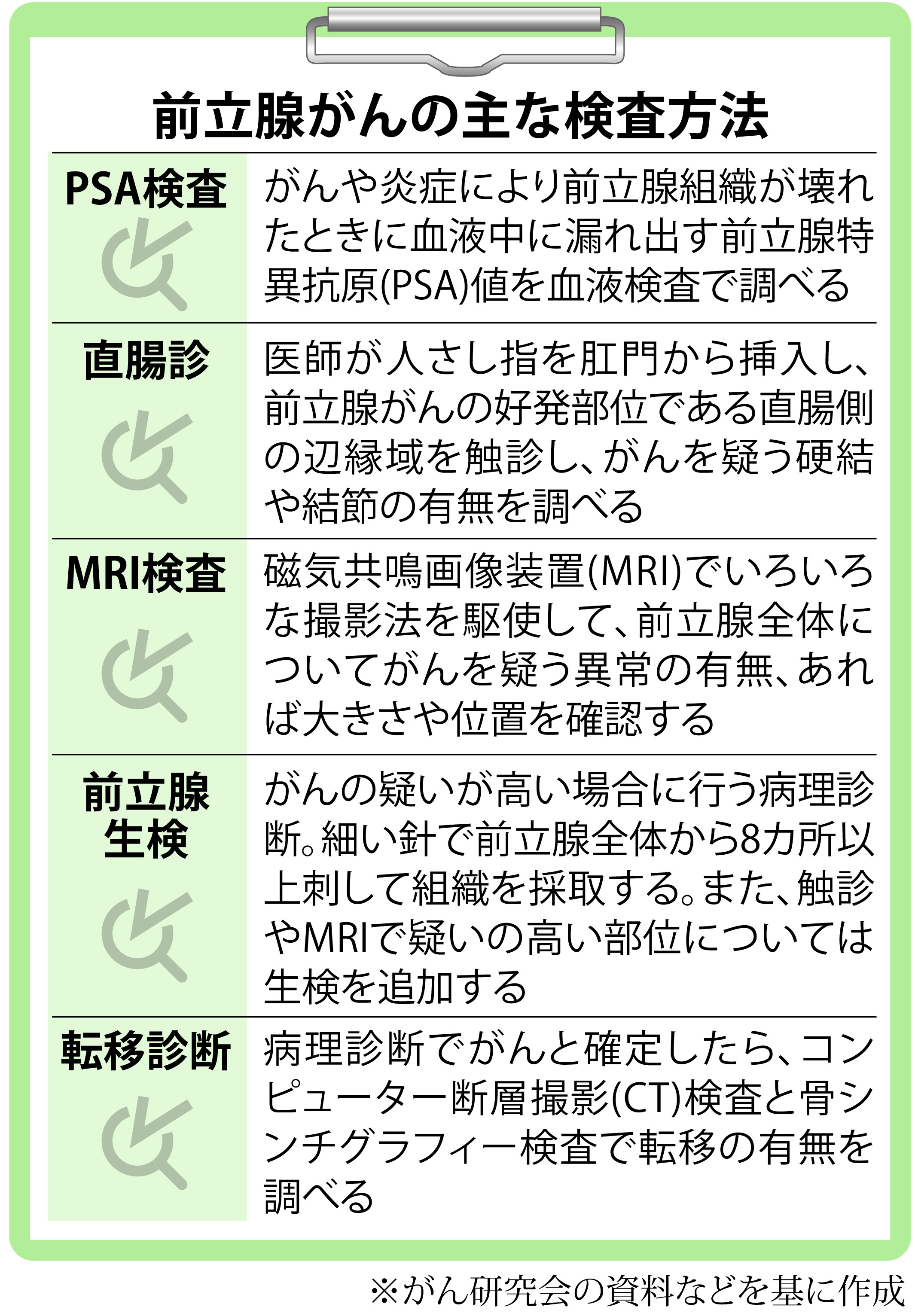 前立腺 生 検 受ける べき か