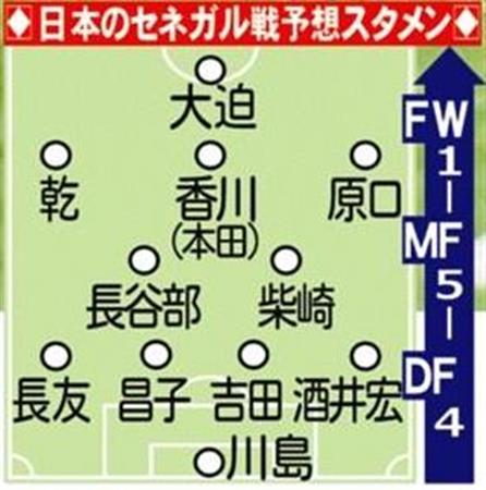 日本代表 セネガル戦のスタメン予想 １次リーグ突破へ大一番 ２３日付 ｗ杯 サンスポ