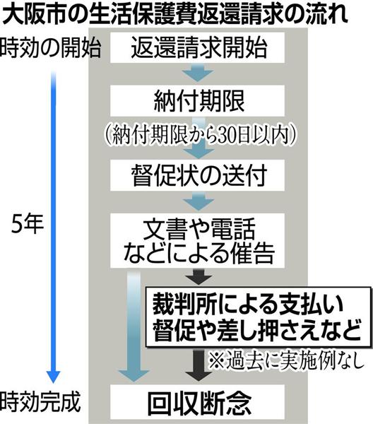 生活保護費回収断念 不倫部屋 家賃に使用も 何で私だけ 返還納得できない トラブルさまざま 1 2ページ 産経ニュース