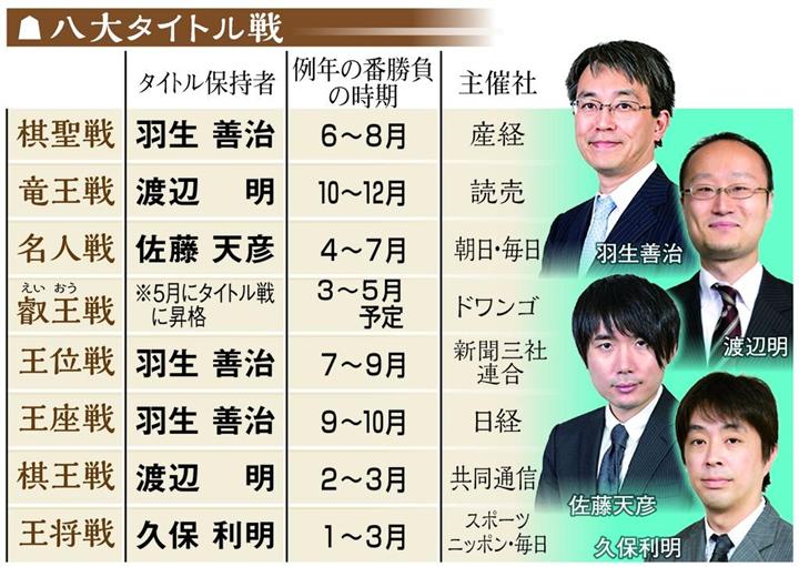 藤井四段、記録に挑め 最年少将棋タイトルに期待膨らむ 棋聖戦にも初参戦 - イザ！