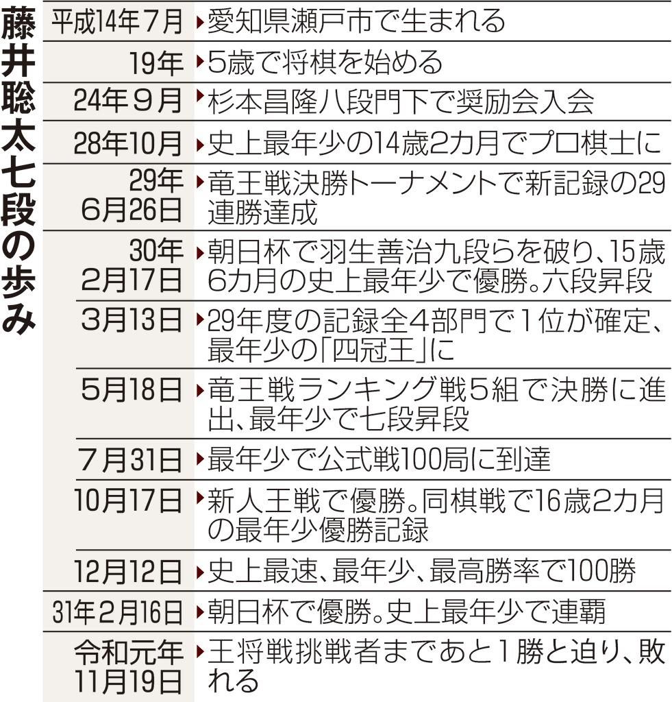 藤井 聡太 学歴