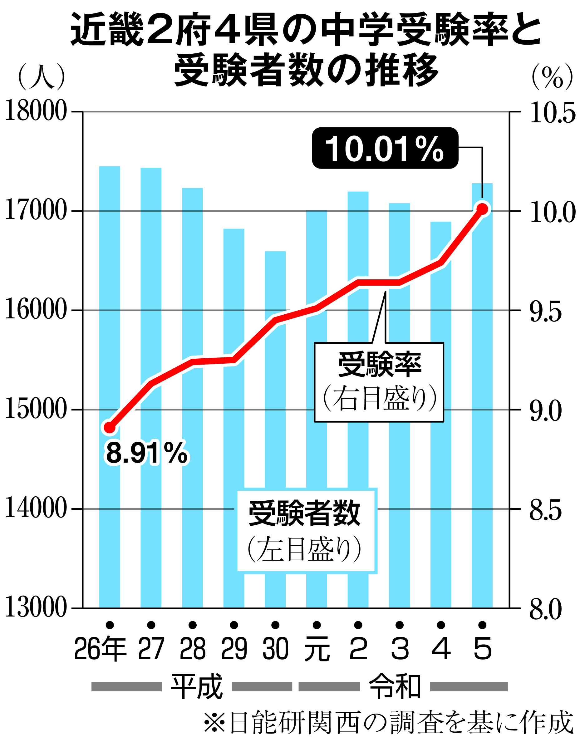 過熱する中学受験、近畿の受験率１４年ぶり１０％台 高校完全無償化でさらに激化か - 産経ニュース