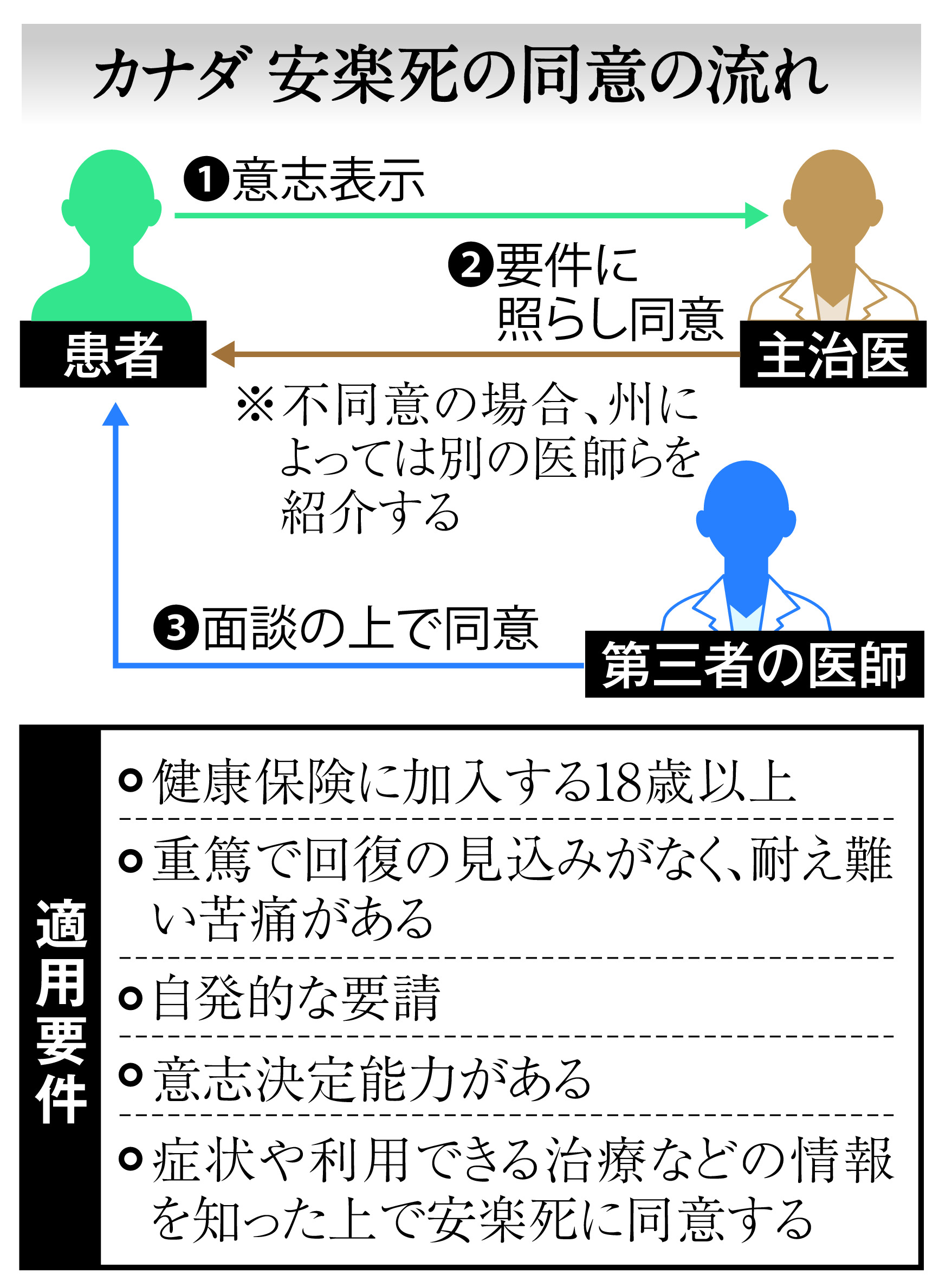 2人同意すれば黄泉の世界へ扉開く医師 年間1万5千件以上安楽死