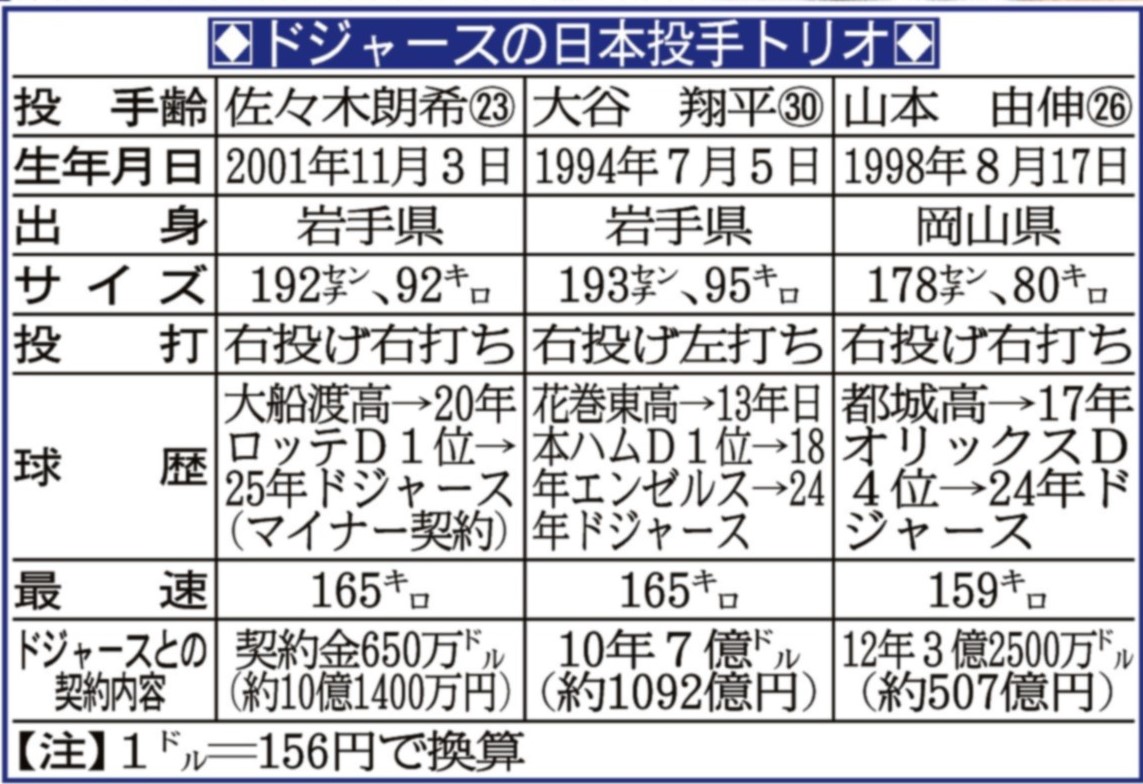 MLB】佐々木朗希、ドジャース決定！契約金10億円マイナー契約 大谷翔平＆山本由伸と侍トリオで黄金時代突入（写真・画像 2/3） - サンスポ