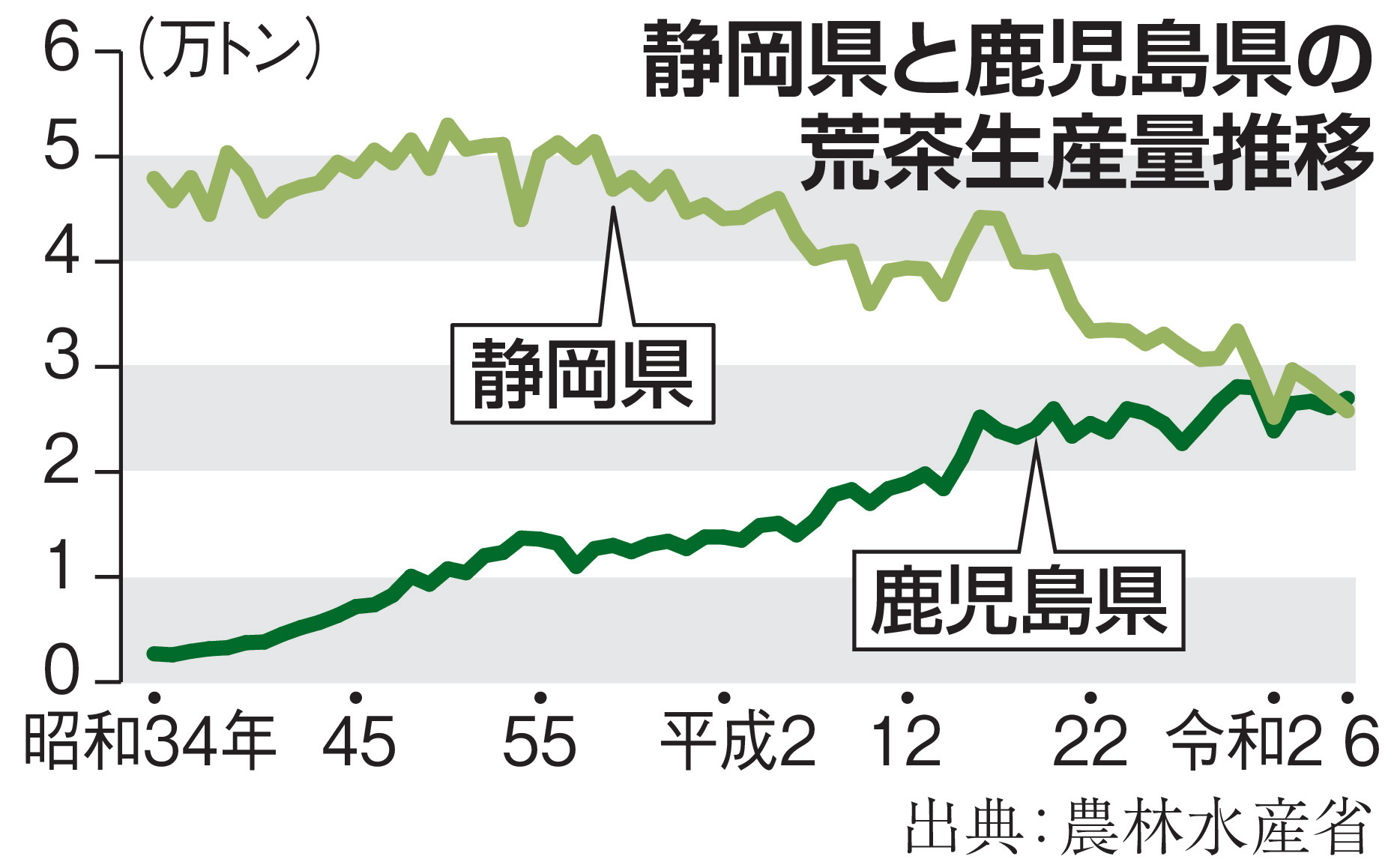 アメージングタイランド・グランドセール 茶の都〟静岡 荒茶生産量首位陥落の衝撃 巻き返しのカギは「碾茶 語学・辞書・学習参考書
