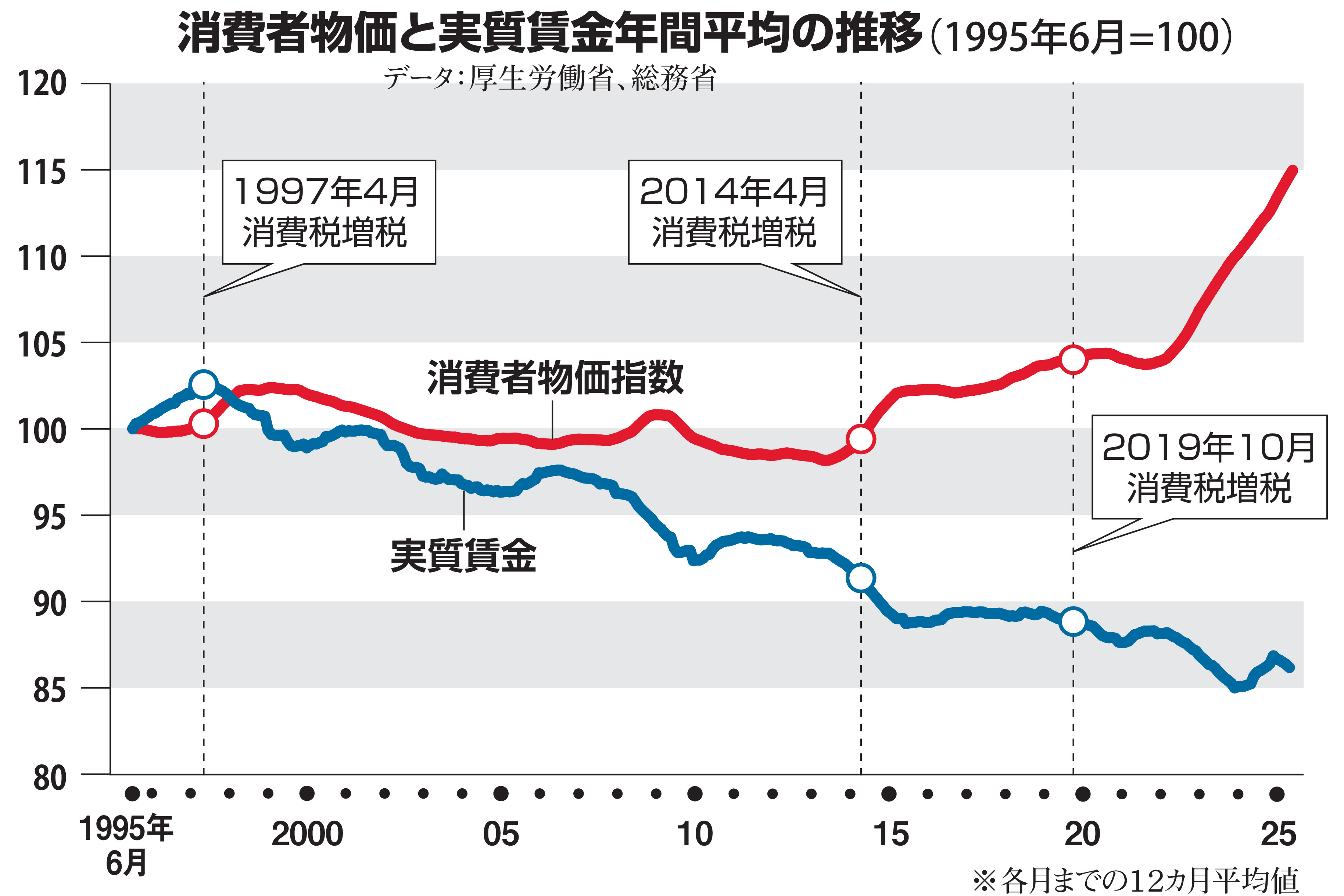 財政収支均衡主義という「バカの壁」を突破せよ 有権者の関心は消費税