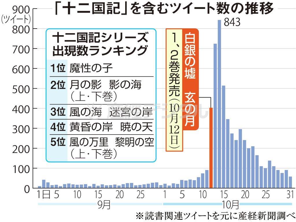 最新電脳流行本事情 １８年ぶり新作でバズる 十二国記 初心者の 壁 は第１作上巻 1 3ページ 産経ニュース
