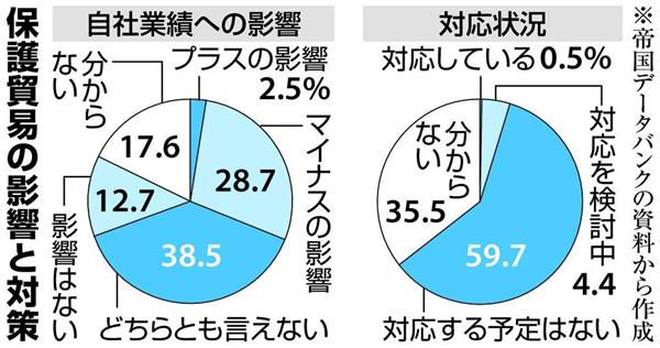 保護貿易