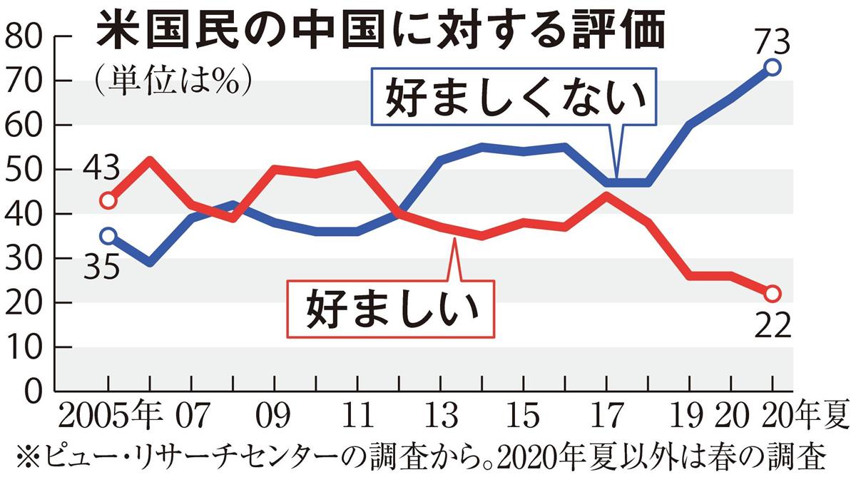 米国民の対中好感度が過去最悪 習氏 信用ならん ７７ 1 2ページ 産経ニュース