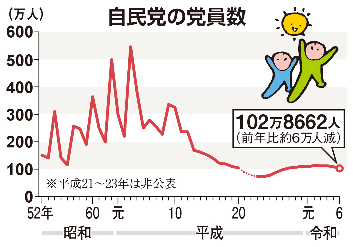 自民党 員 人数