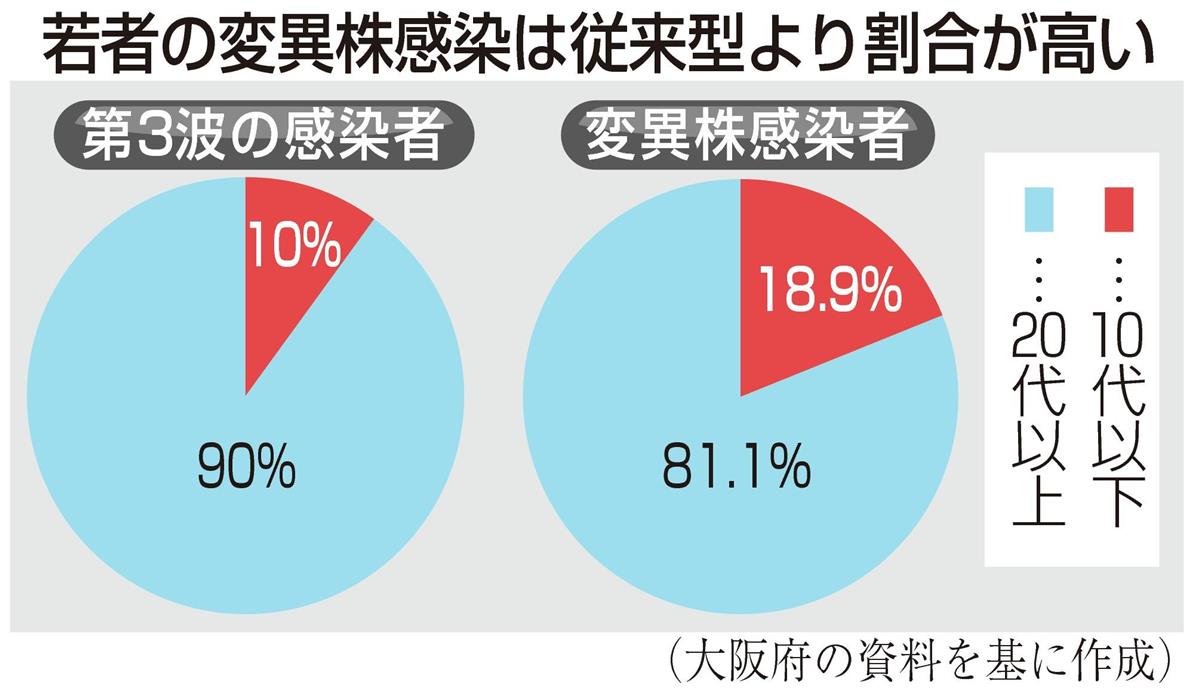 １０代以下の変異株感染 第３波より倍増 - 産経ニュース