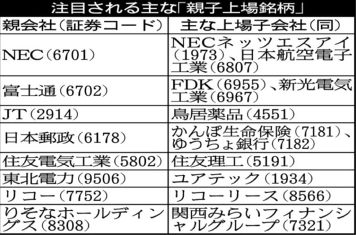 親子上場解消」期待の銘柄 ＮＥＣや富士通、日本郵政の親子関係に注目 - zakⅡ
