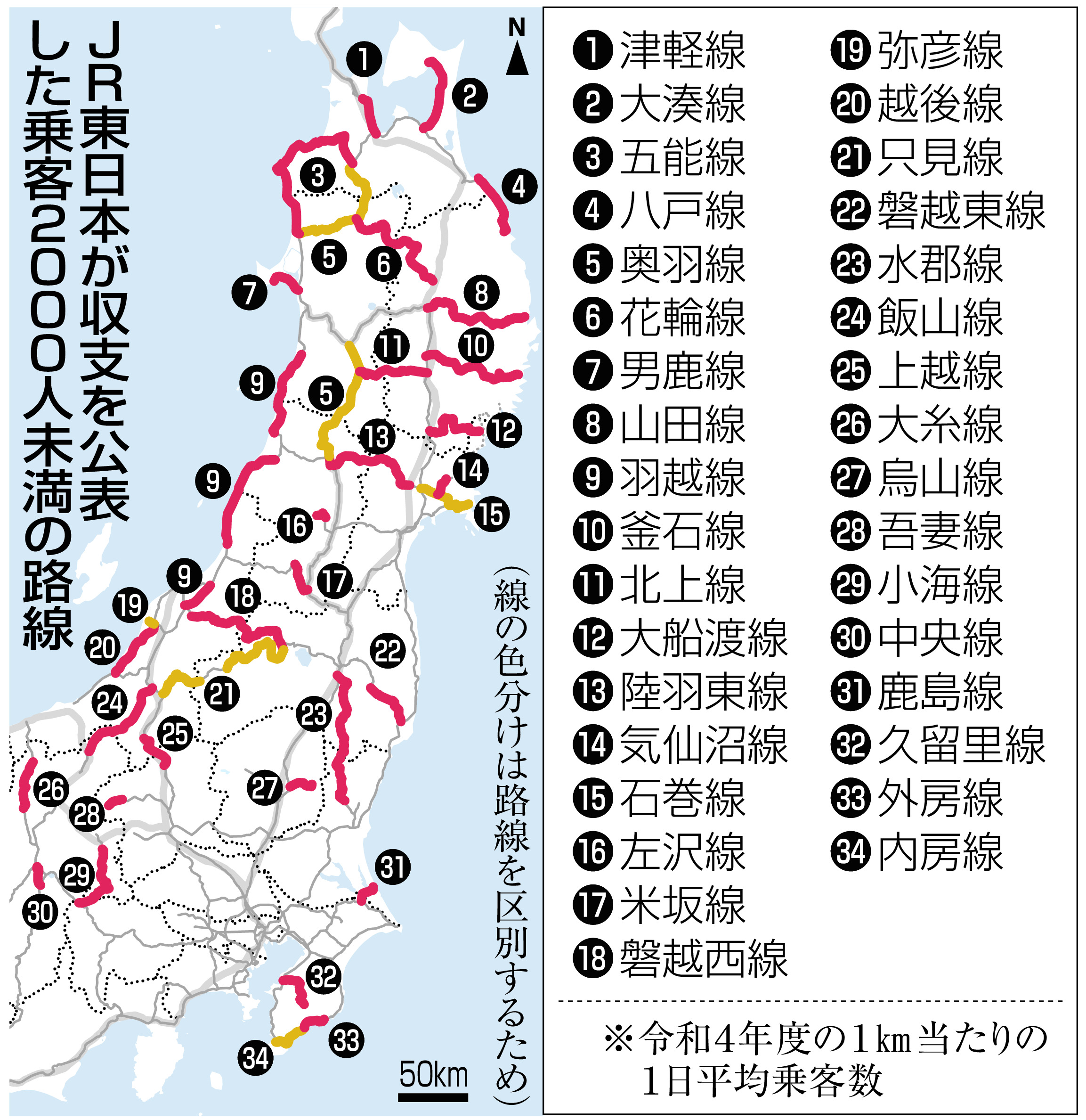 ＪＲ東の３４地方路線で４年度も赤字継続 総額６４８億円、全国で存廃 