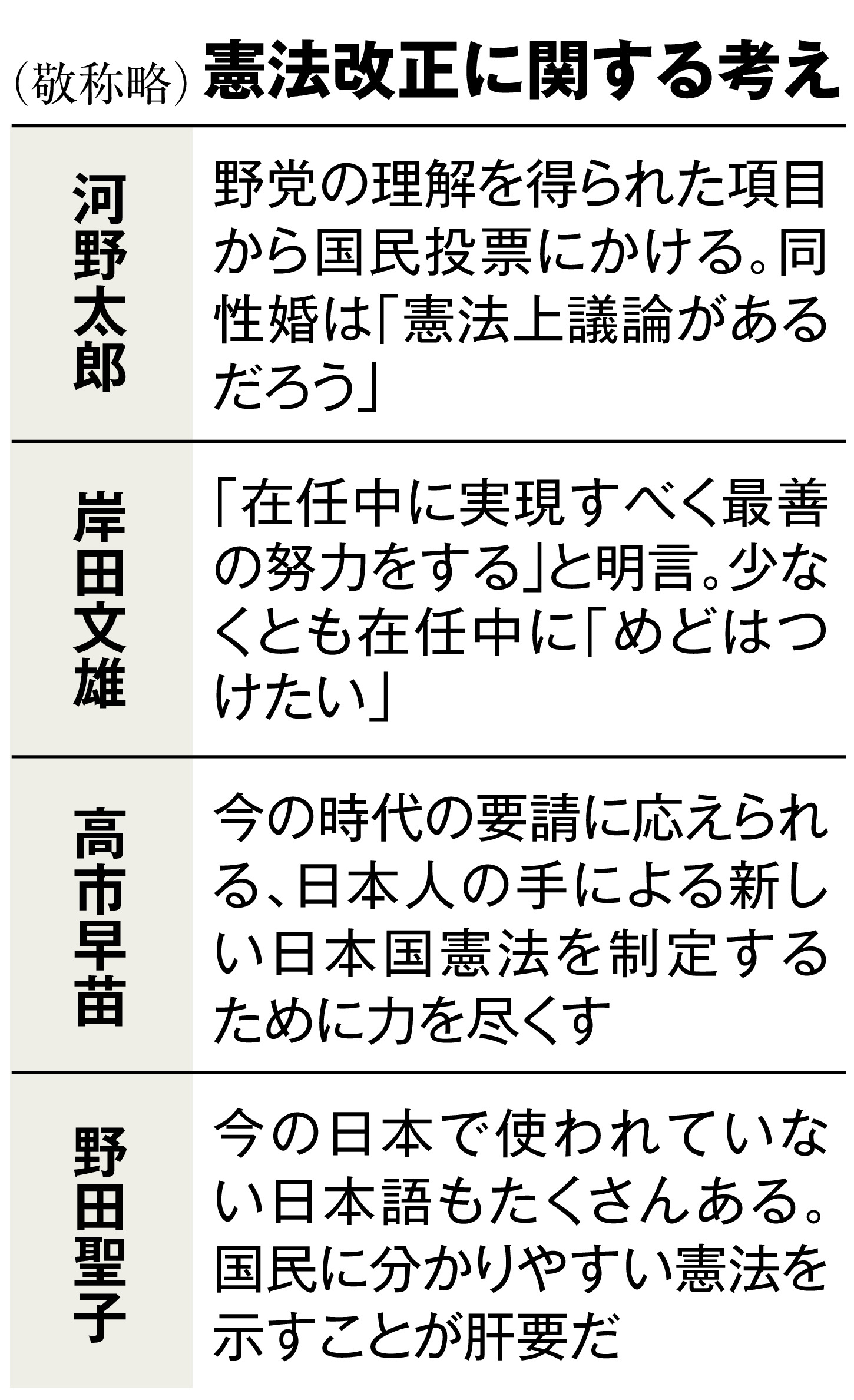 総裁選 政策を競う 憲法改正 求められる具体化 1 2ページ 産経ニュース