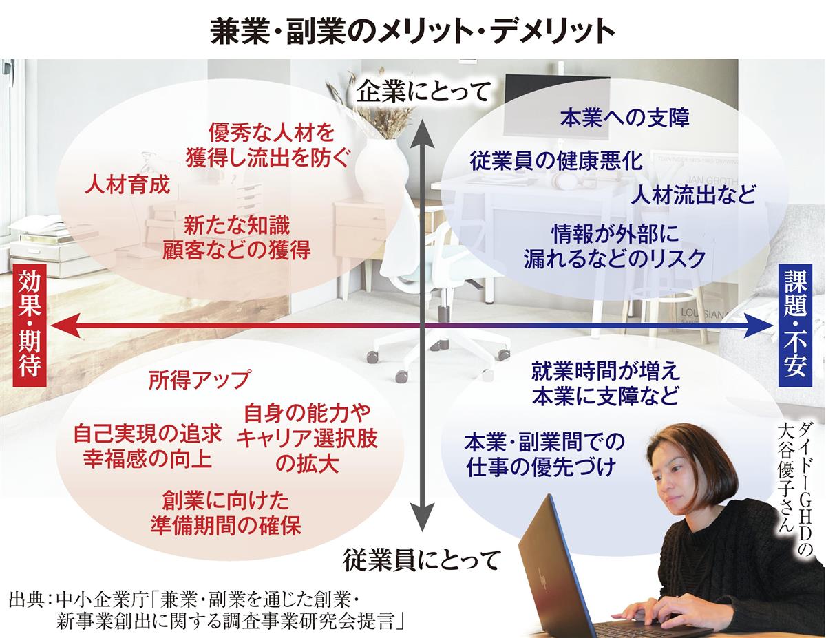 広がる副業解禁 自社の良さ再認識も運用次第では離職加速 1 3ページ 産経ニュース