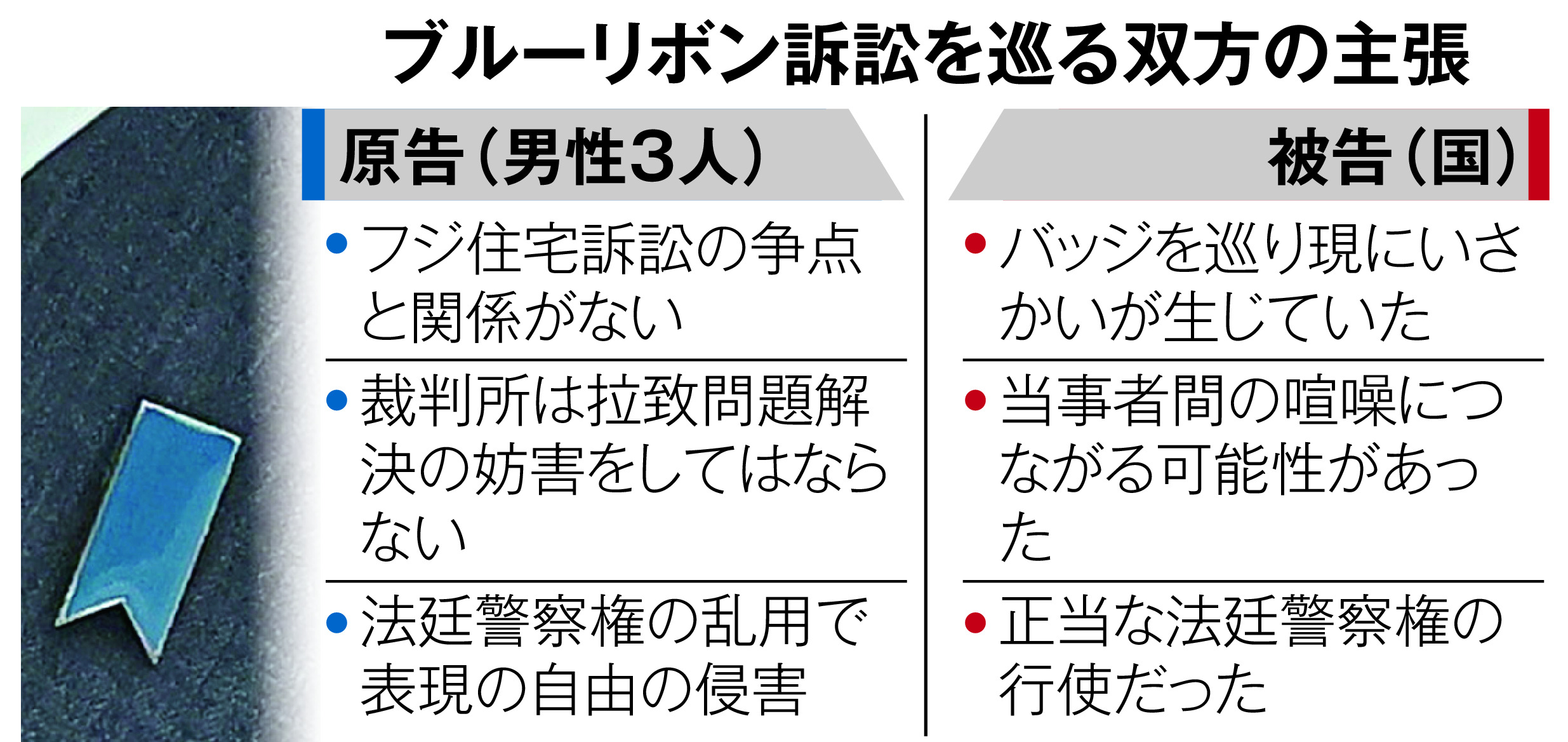 法廷でブルーリボンバッジ着用禁止、裁判官判断の違法性認めず - 産経