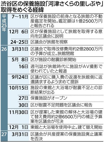 渋谷の変 下 保養所にａｖ撮影歴の ボロい旅館 購入 １カ月で建て替え ほかに税金の使い道ないのか 1 5ページ 産経ニュース