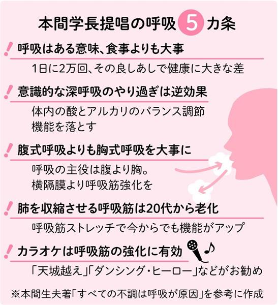 深呼吸し過ぎない 腹式より胸式呼吸 いい呼吸で１０歳若返り 1 3ページ 産経ニュース