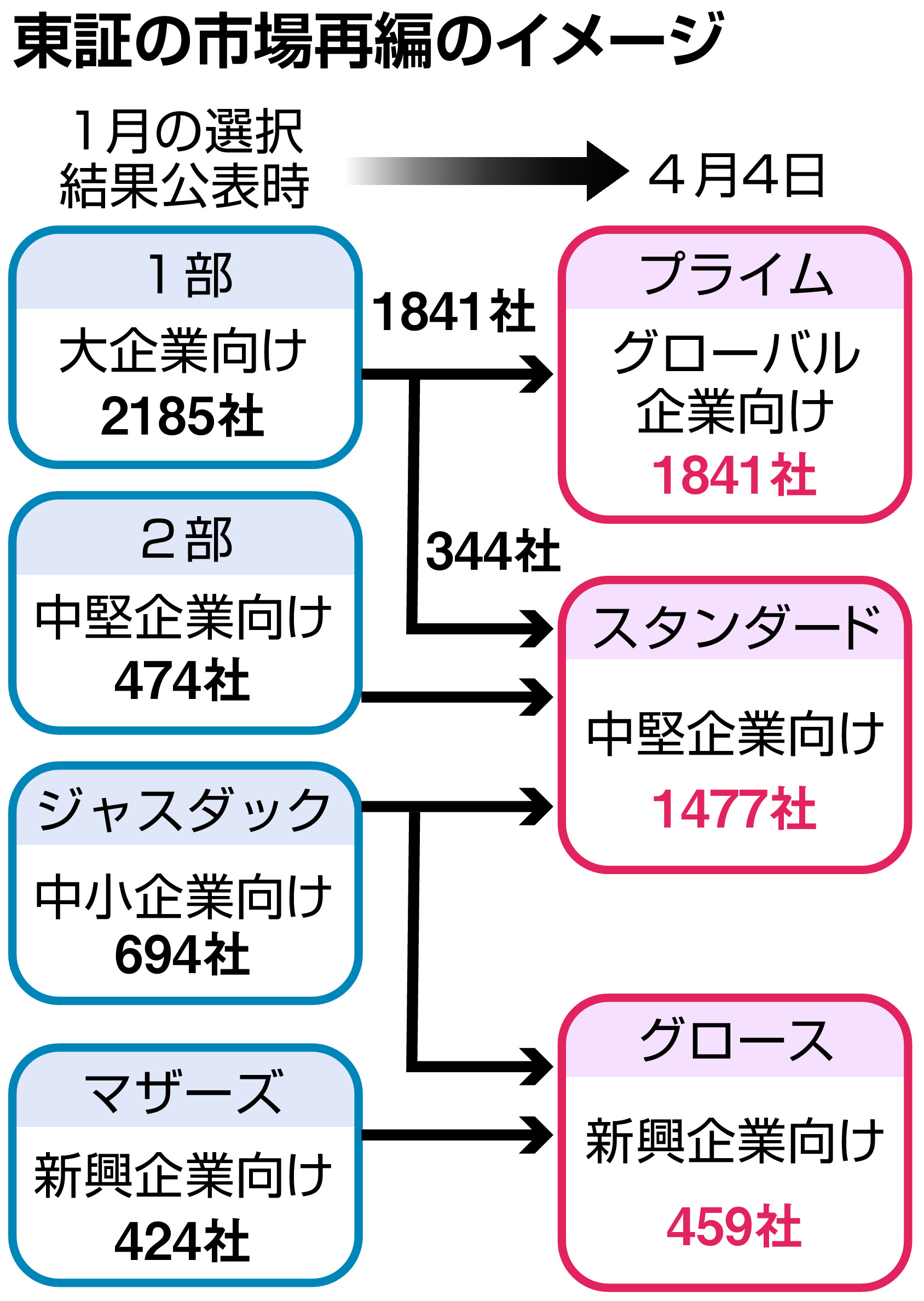 東証、新市場区分４日スタート 最上位「プライム」 - 産経ニュース