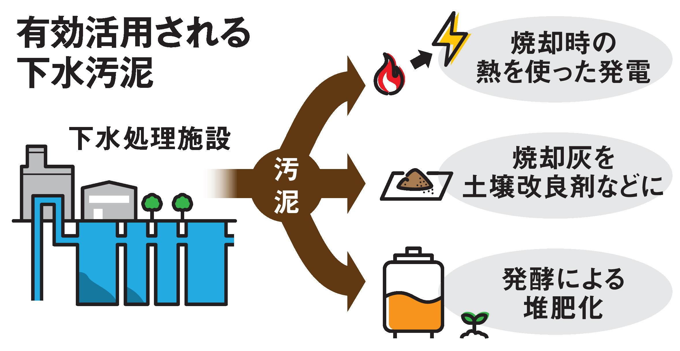 下水処理後の汚泥を燃料や肥料に「再生」 エネルギーコスト抑制や食料