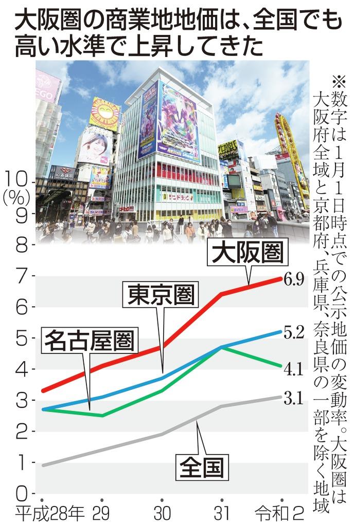 絶好調だった地価 訪日客依存にほころび 大阪はホテル売却の動きも 1 2ページ 産経ニュース