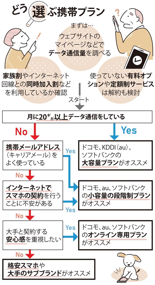 携帯電話乗り換え まずはデータ通信量を確認 次は自分に合うプラン探し 1 4ページ 産経ニュース