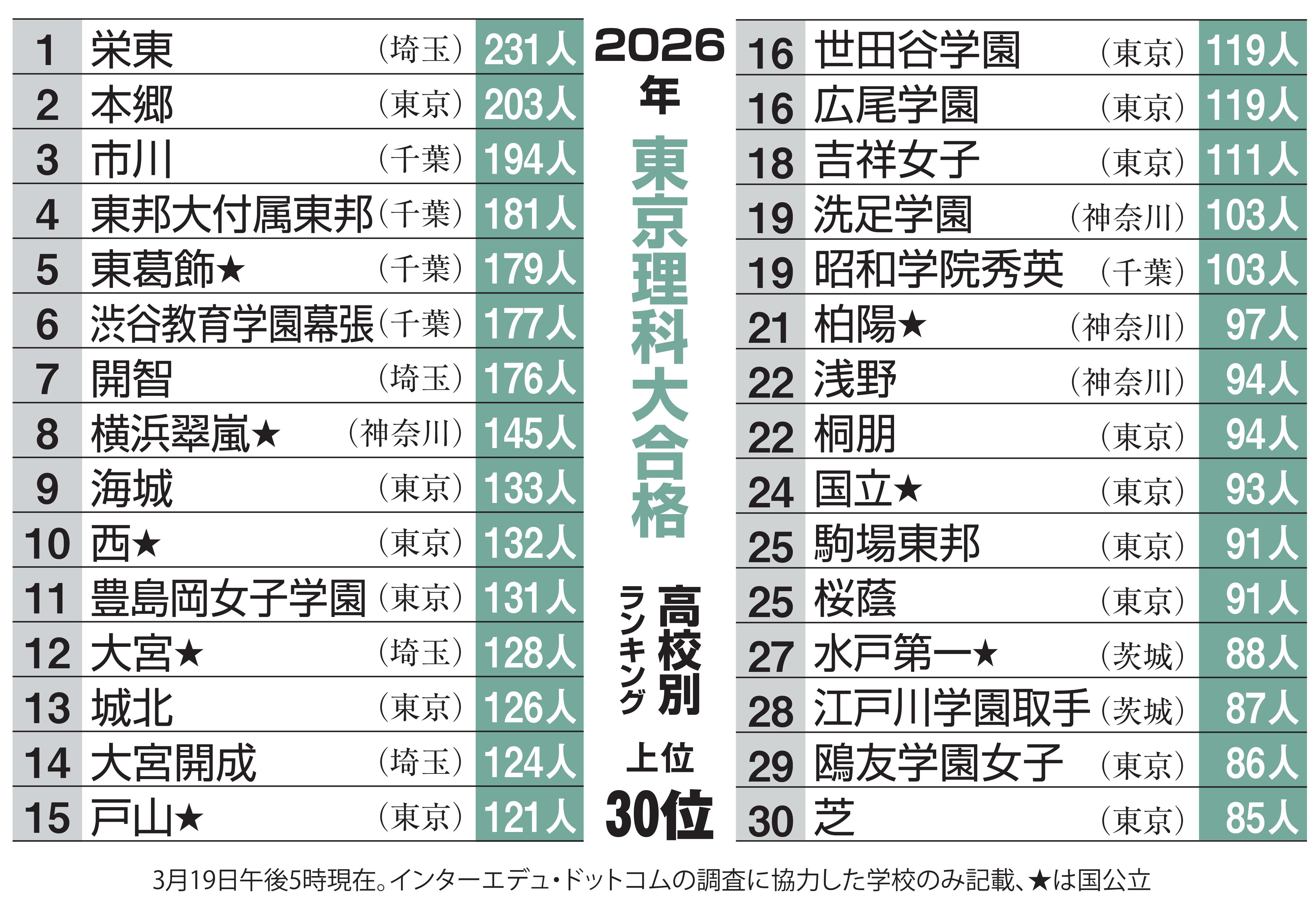 速報＞東京理科大合格者暫定ランク30 栄東がトップ 本郷が倍増203人