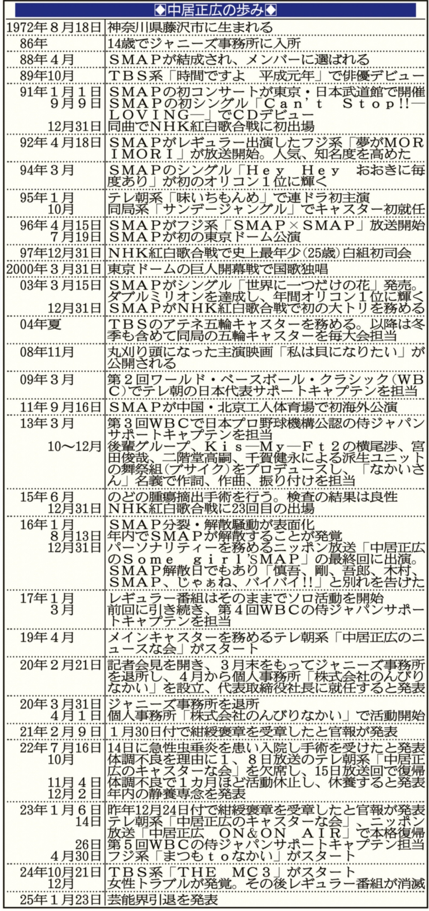 中居正広、騒動渦中に突然引退 芸能生活37年、国民的スターが最後は