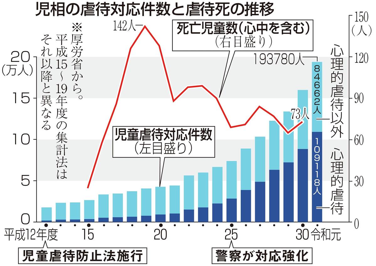 知論考論 国の存亡かけ 虐待から子供守れ 児童相談所任せから脱却を 産経ニュース